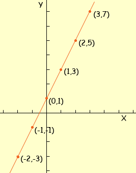 Solve Y 2X