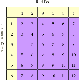 Rolling 2 Dice Chart
