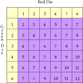 dice roll probability table to calculate the probability of 2