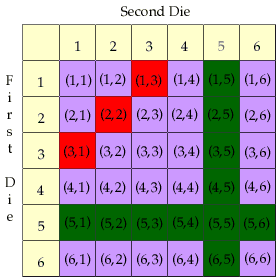 Probability for Rolling Two Dice, Sample Space for Two Dice