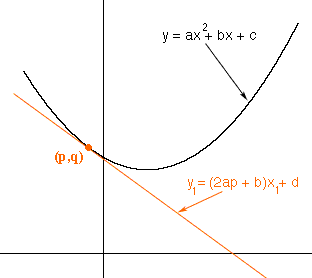 A Tangent To A Quadratic