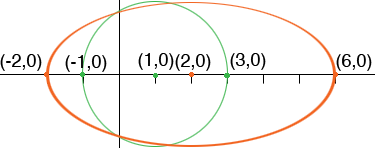 circle and ellipse