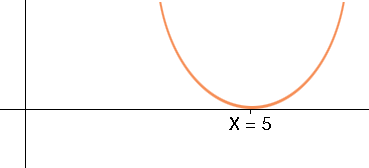 y = (x-5)^2