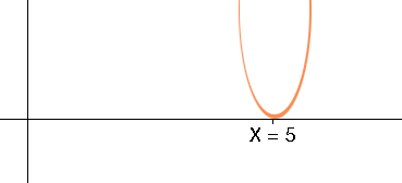 y = 3(x-5)^2