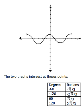 y=cos(2x)