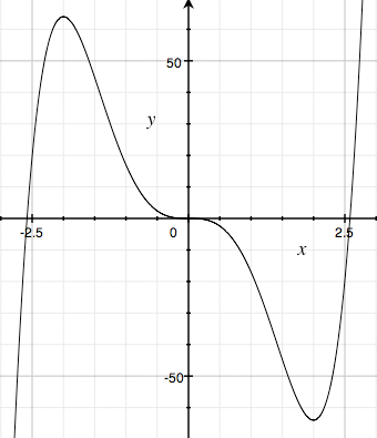 g(x) = 3x^5 - 20 x^3