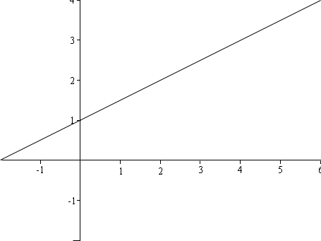 y = 1/2 x + 1