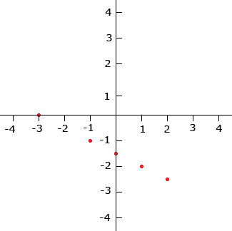 Plotting A Linear Equation