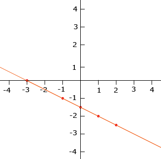 Plotting A Linear Equation