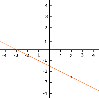 a linear equation