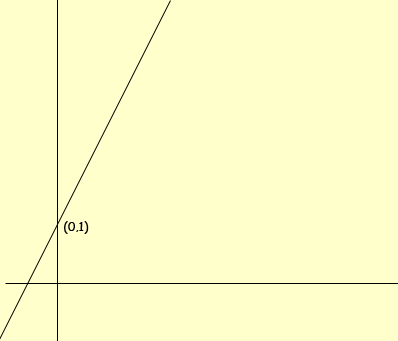f(x) = 2x + 1
