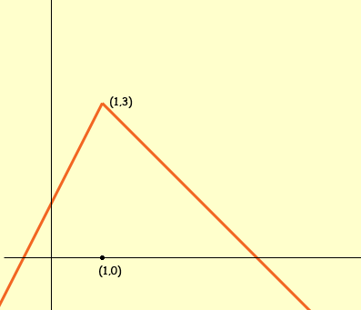 piecewise graph