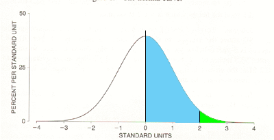 standard normal graph