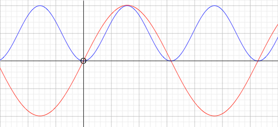 sine and sine^2