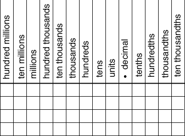 Hundred Table Chart