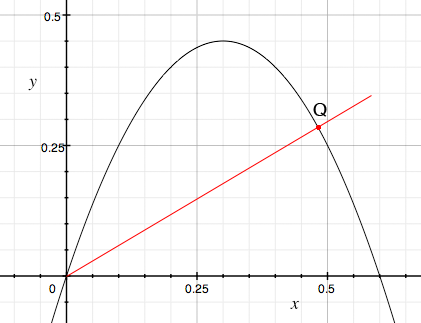 parabola and line