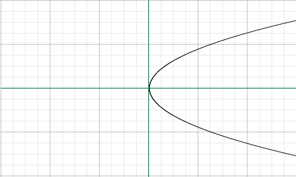 X Y 2 And X 4 Y 2 Math Central