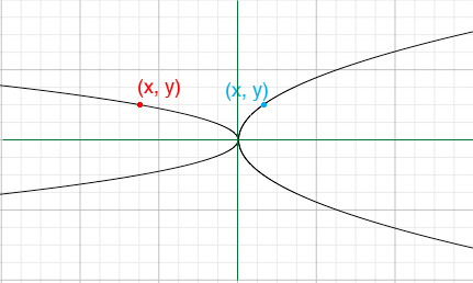X Y 2 And X 4 Y 2 Math Central