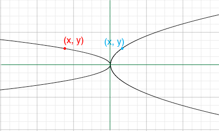 bothe curves