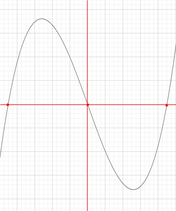 y = x^3 - 13x