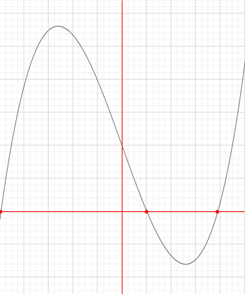 y = x^3 - 13x