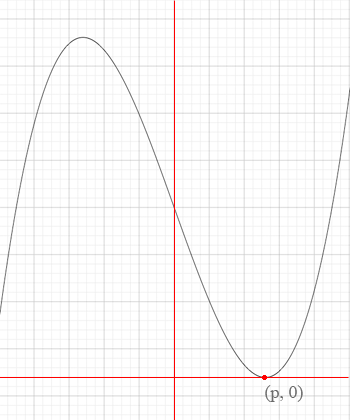 y = x^3 - 13x