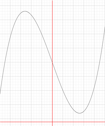 y = x^3 - 13x