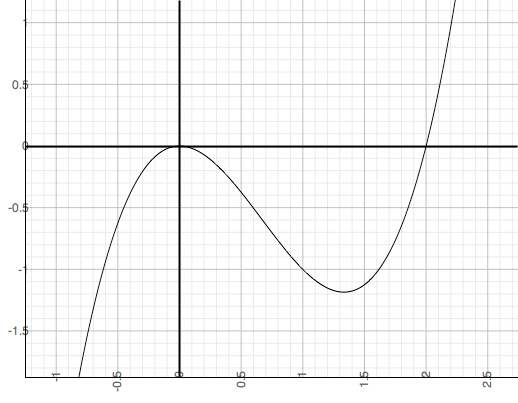 y = x^3 - 2 x^2