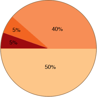 Pie Chart Percentage To Degrees