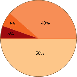 Formula To Find Central Angle Of A Pie Chart