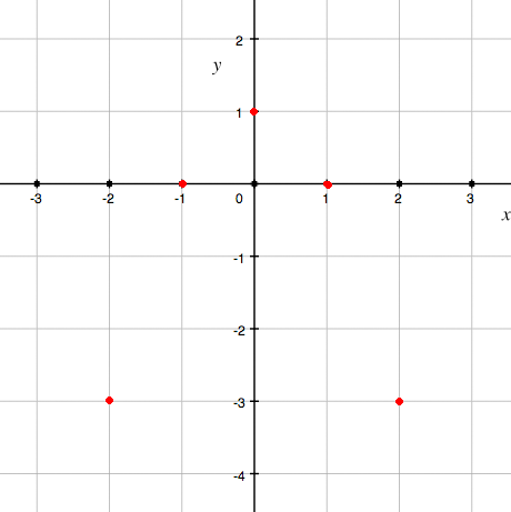 How Do I Graph Y 2x 2 Math Central