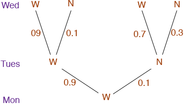 tree diagram