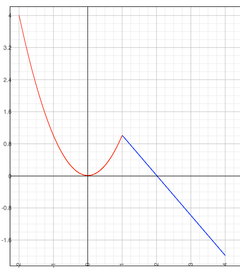The piecewise graph