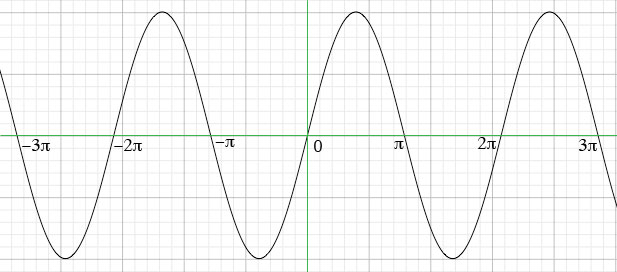 y = sin(t)