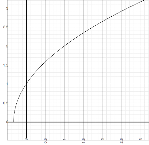 y = sqrt(3x + 1)