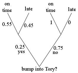 tree diagram  with probabilities