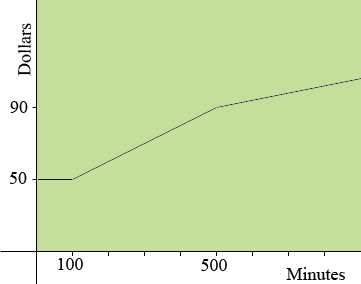 piecewise graph