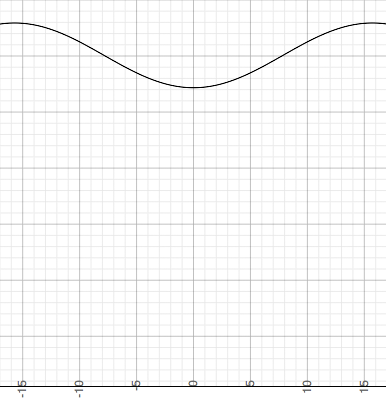 cosine curve