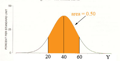 normal distribution