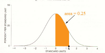 standard normal distribution