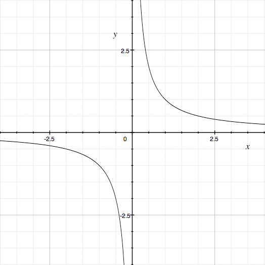 y = 1/x