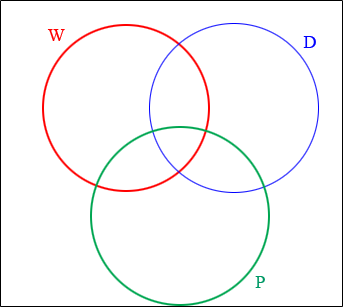 Euler diagram