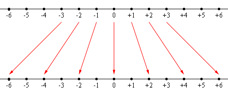 multiplication by 2