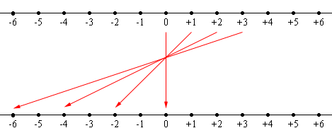 multiplication by -2