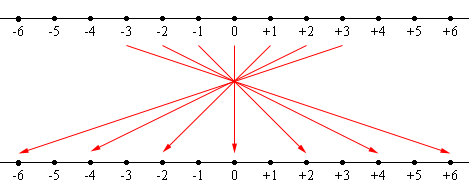 multiplication by -22