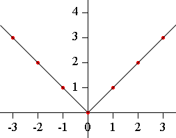 y = |x|