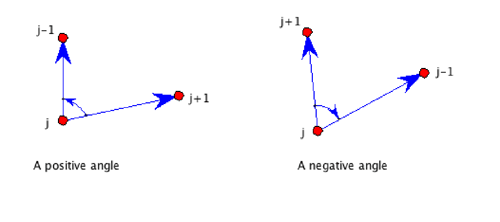 positive and negative angles