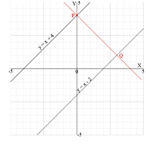 graphs