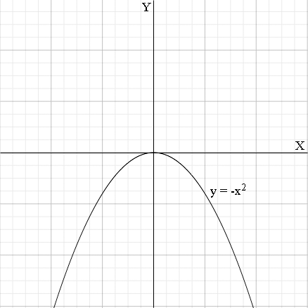 y = -x^2