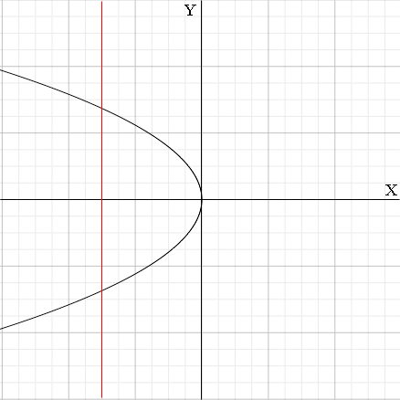 y = +/- sqrt(-x)